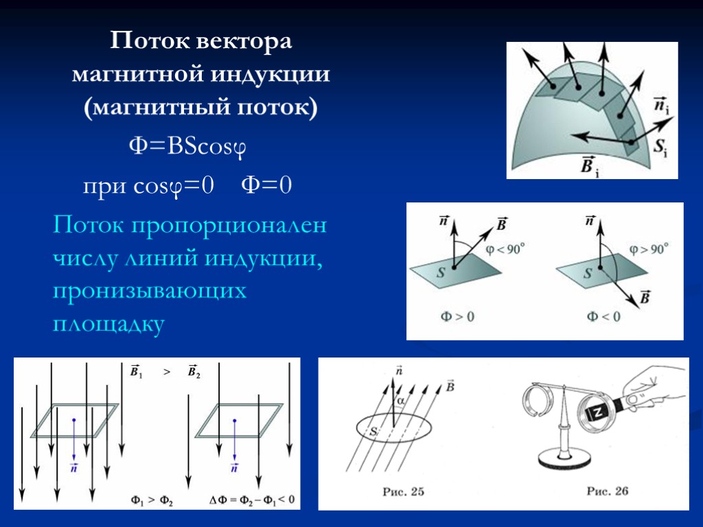 Поток вектора магнитной индукции (магнитный поток) Ф=BScosφ при cosφ=0 Ф=0 Поток пропорционален числу линий